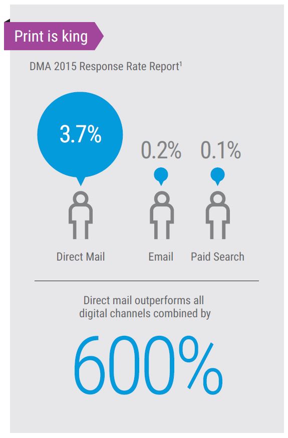 Direct Mail Vs Digital Marketing Channels, MPS, Managed Print Services, Xerox, Connex Systems