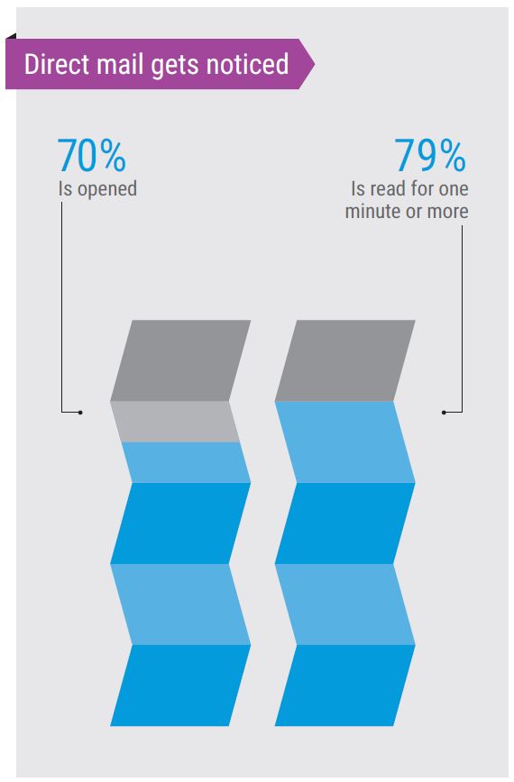 Direct Mail, Open, Read Rates, MPS, Managed Print Services, Xerox, Connex Systems